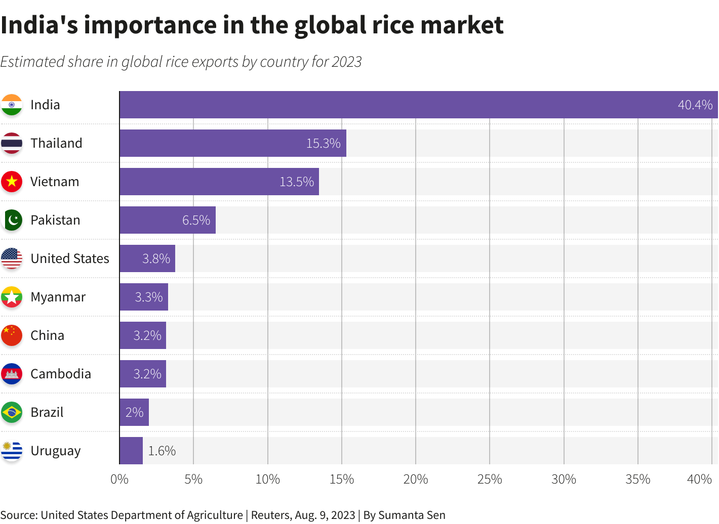 India's importance in the global rice market